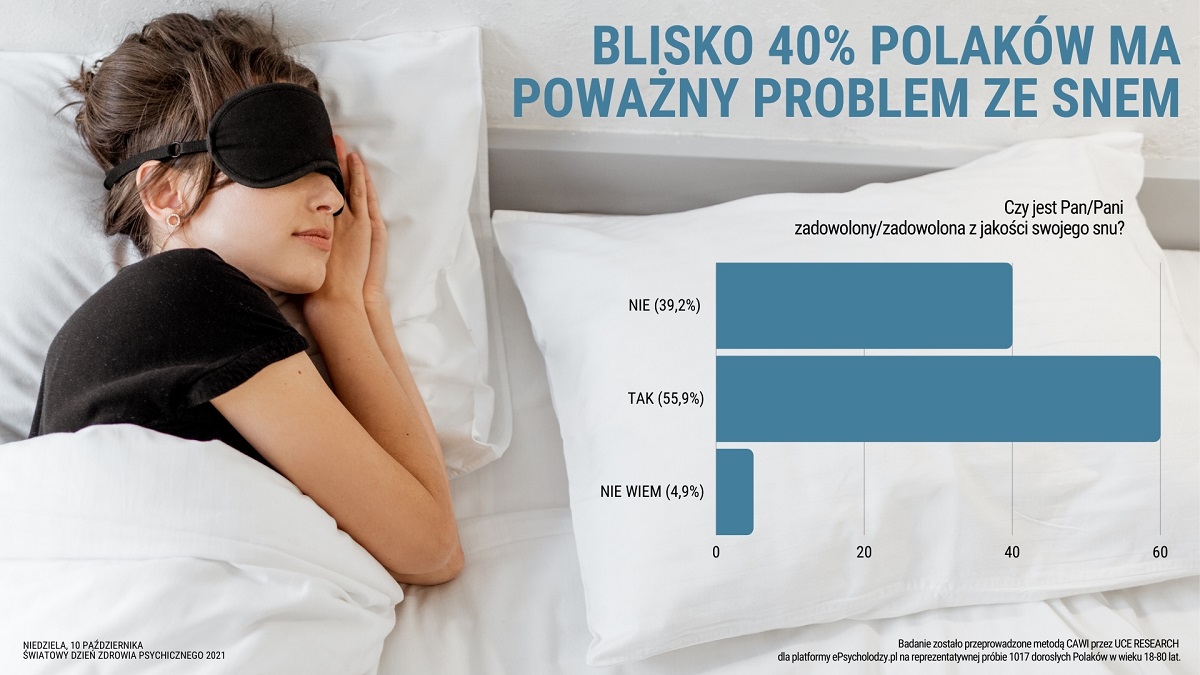 BADANIE: Blisko 40% Polaków Nie Wysypia Się. Niespełna Połowa Z Nich Ma Problemy Z Zaśnięciem